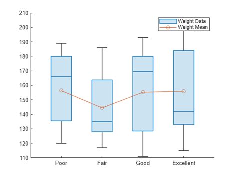 comparing distributions of box plots|matlab boxplot vs box chart.